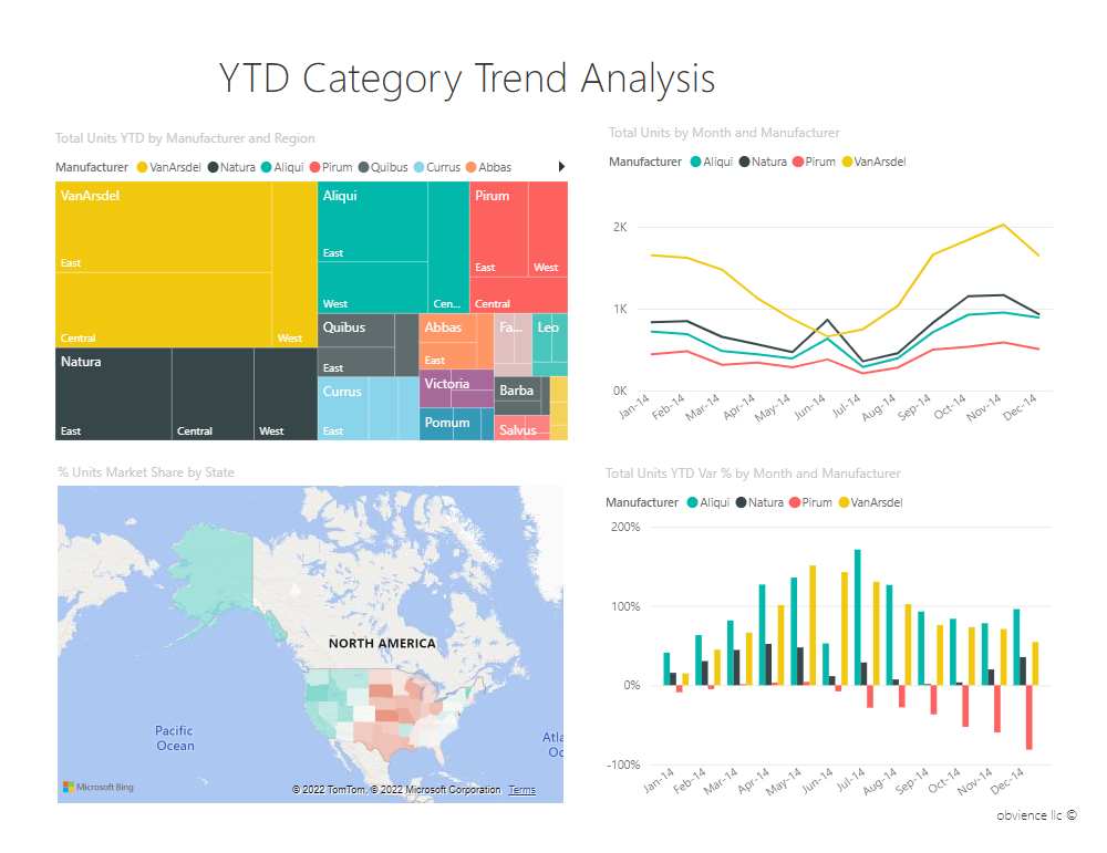 YTD Category Trend Analysis - Microsoft PowerBI example report